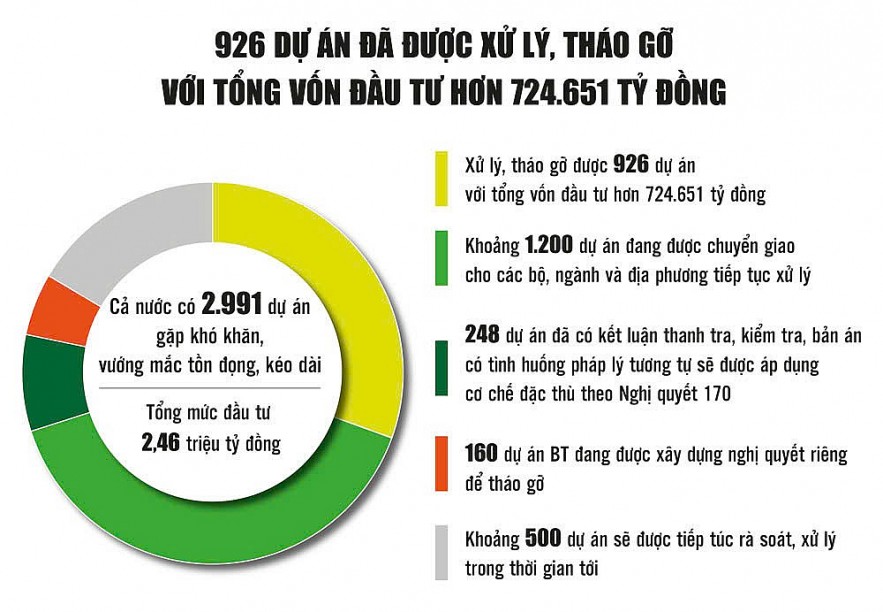 khoi-thong-nguon-luc-cho-tang-truong-kinh-te-tu-cac-du-an-ton-dong