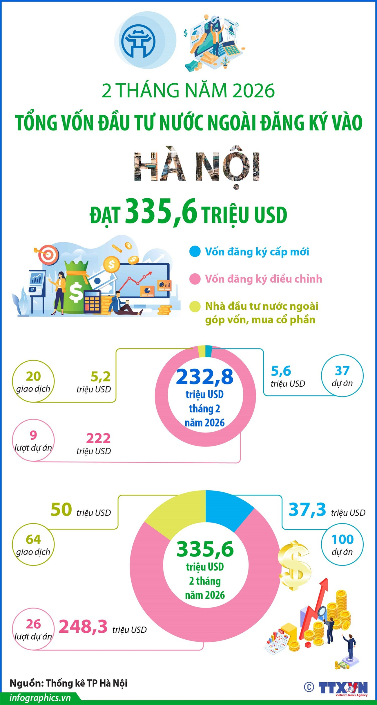 Vốn đầu tư nước ngoài đăng ký vào Hà Nội hai tháng đầu năm đạt 335,6 triệu USD