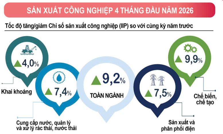 'Bức tranh' kinh tế 4 tháng đầu năm tiếp tục khởi sắc