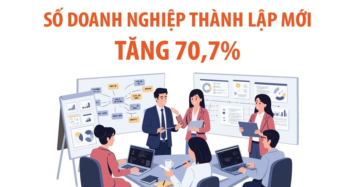 so-doanh-nghiep-thanh-lap-moi-tang-707-sau-2-thang-nam-2026