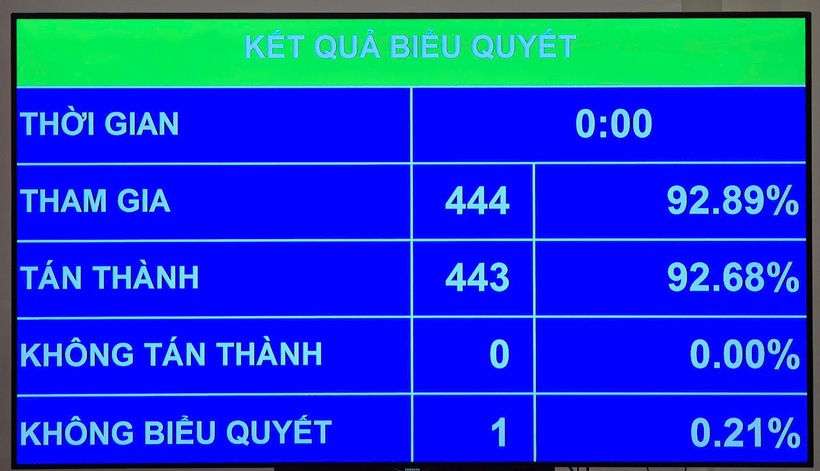 Quốc hội thông qua nghị quyết tiếp tục miễn thuế đất nông nghiệp