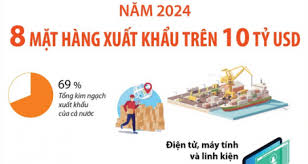 diem-ten-8-mat-hang-xuat-khau-tren-10-ty-usd-trong-nam-2024