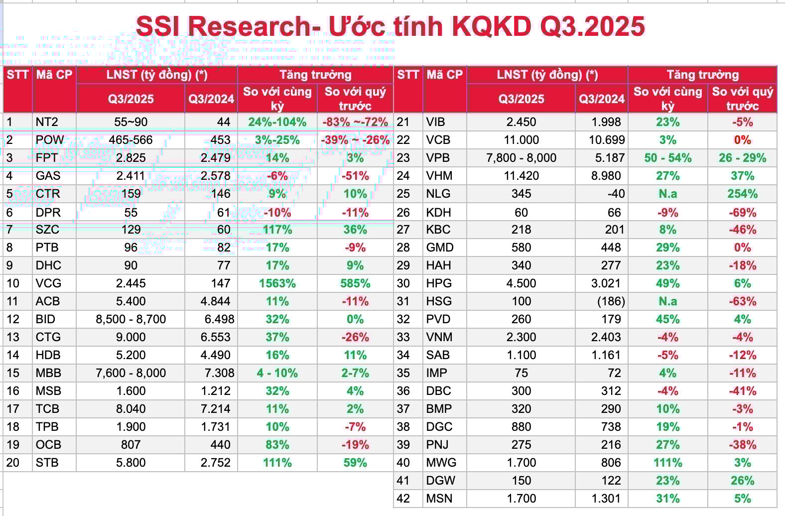loi-nhuan-quy-iii2025-du-bao-vinaconex-tang-truong-hon-1500