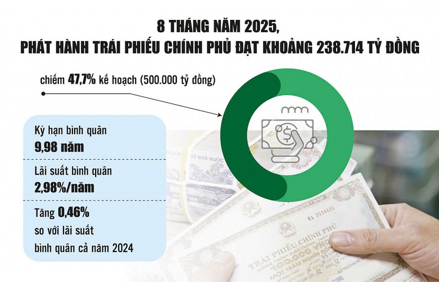 trai-phieu-chinh-phu-2025-ap-dung-che-do-phat-hanh-voi-do-tinh-chinh-cao