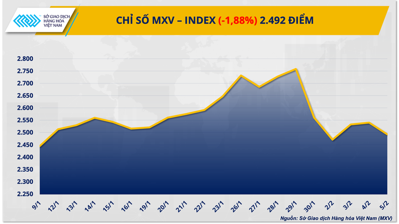 THỊ TRƯỜNG HÀNG HÓA: Giá bạc lao dốc hơn 9%, MXV-Index mất mốc 2.500 điểm