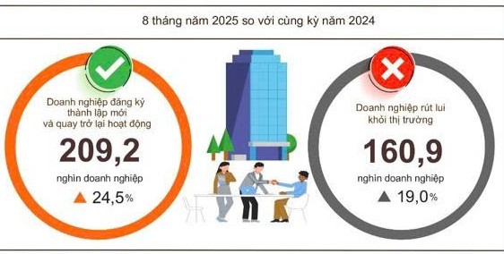 1282-nghin-doanh-nghiep-duoc-khai-sinh-trong-8-thang