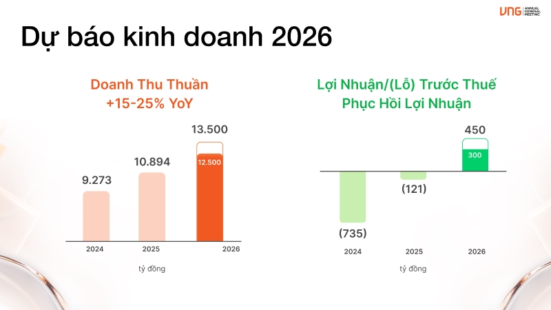 VNG tự tin bước vào kỷ nguyên AI, nhắm đích doanh thu 13.500 tỷ đồng