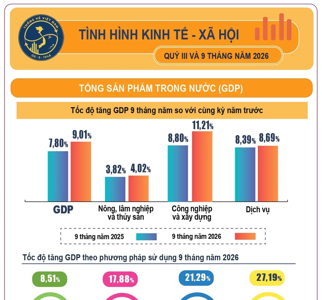 tinh-hinh-kinh-te-xa-hoi-9-thang-nam-2026