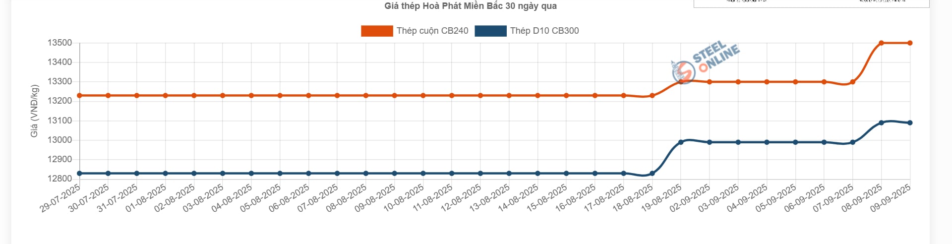 gia-thep-tang-2-lan-trong-3-tuan