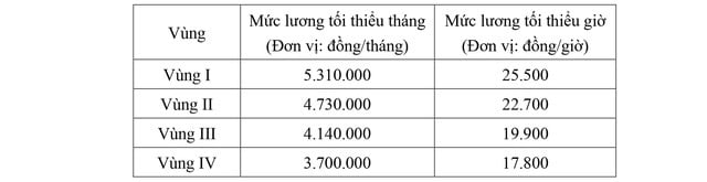 Lương tối thiểu vùng có thể tăng từ ngày 1/1/2026