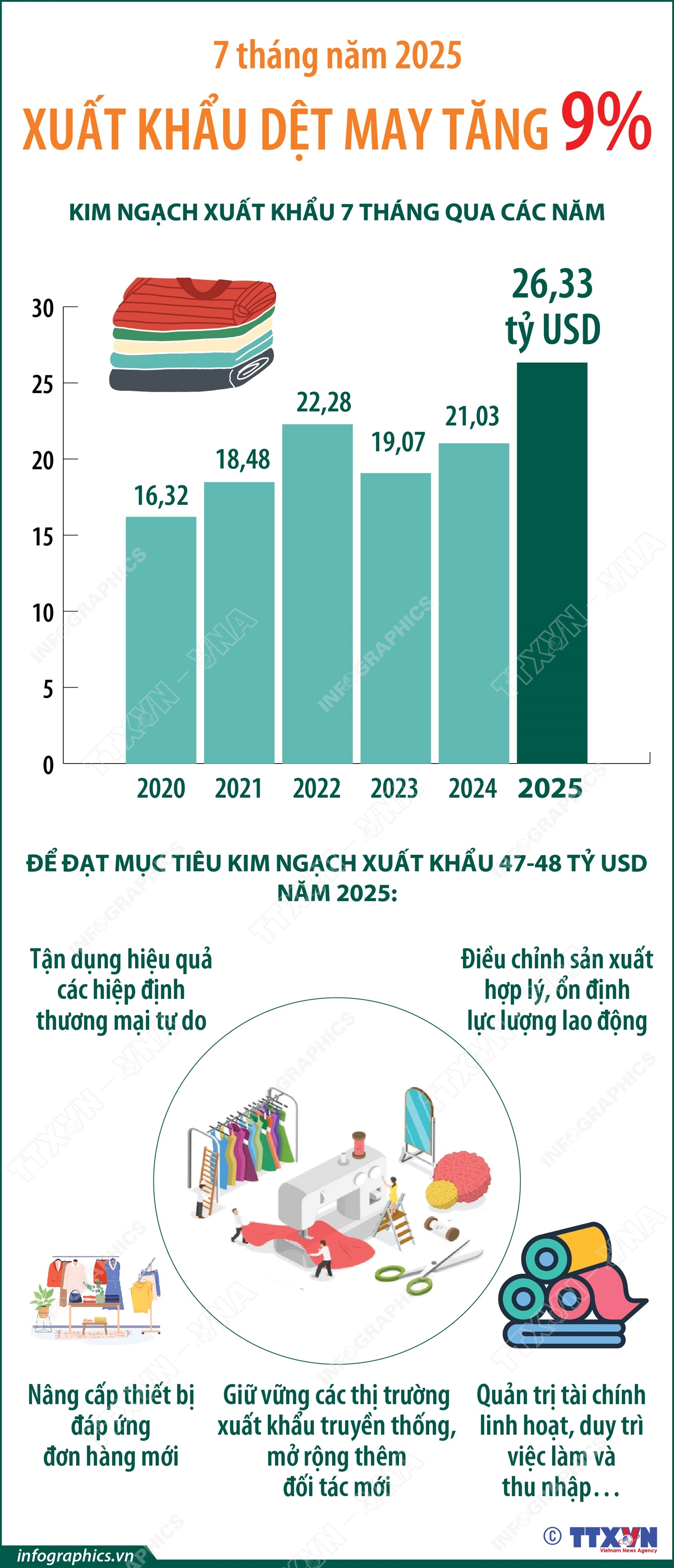 xuat-khau-det-may-tang-9-sau-7-thang-nam-20251755137816.jpeg