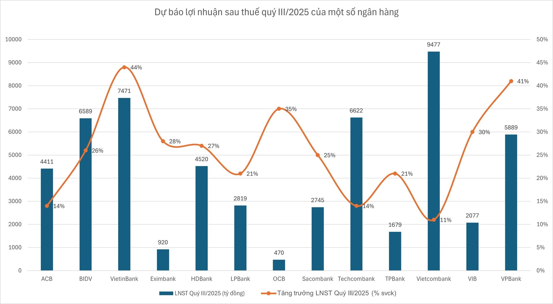 tin-dung-but-toc-loat-ngan-hang-du-bao-lai-lon-trong-quy-iii