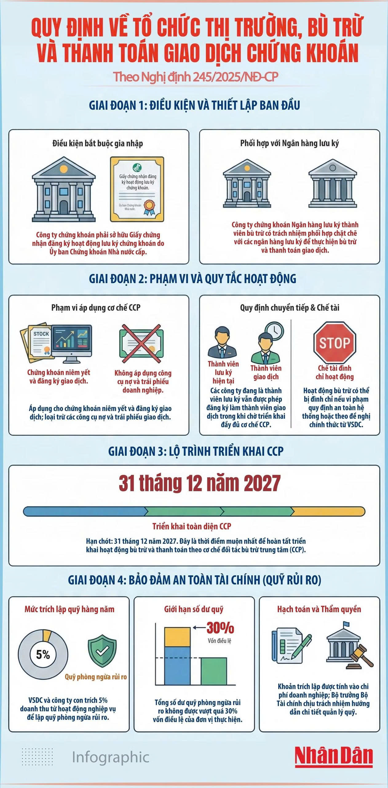 quy-dinh-ve-to-chuc-thi-truong-bu-tru-va-thanh-toan-giao-dich-chung-khoan-theo-nghi-dinh-2452025nd-cp