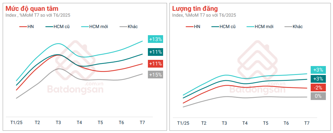 Mức độ quan tâm bất động sản đồng loạt tăng ở hầu hết các loại hình, khu vực