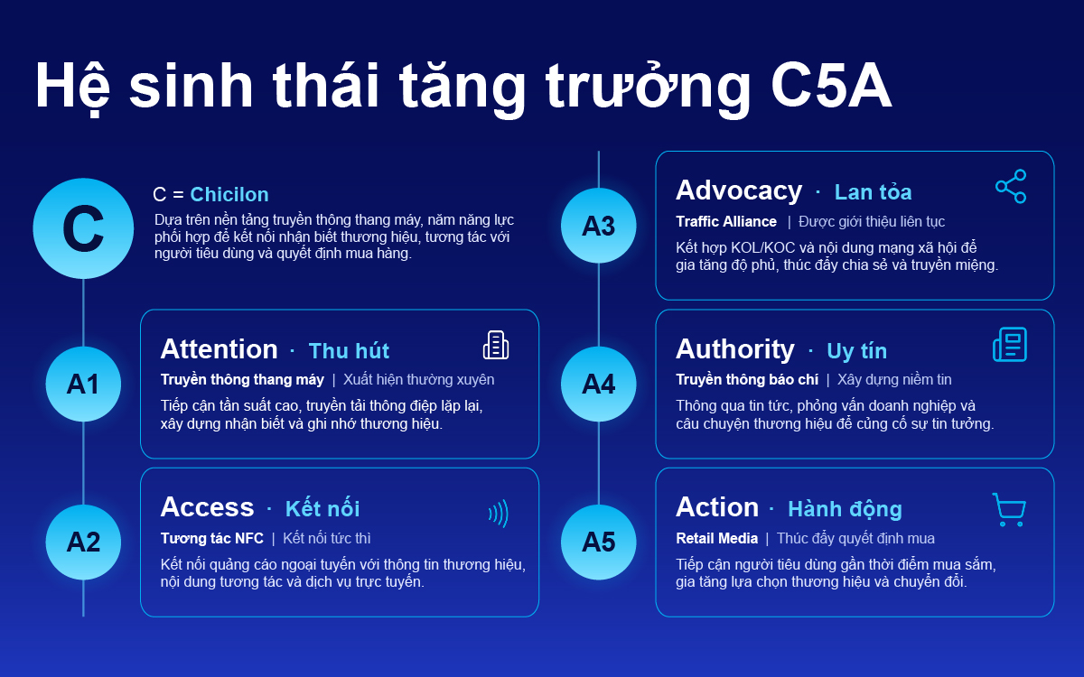 Chicilon công bố khung tăng trưởng thương hiệu C5A