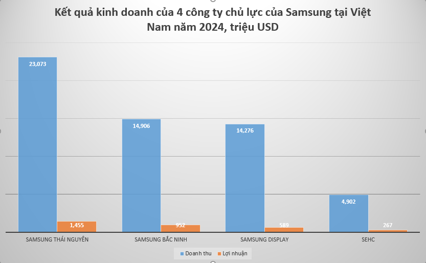 doanh-thu-cua-samsung-viet-nam-di-ngang-loi-nhuan-giam