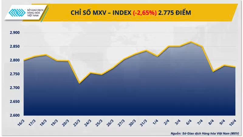Thị trường hàng hóa thế giới biến động mạnh với nhóm năng lượng lao dốc