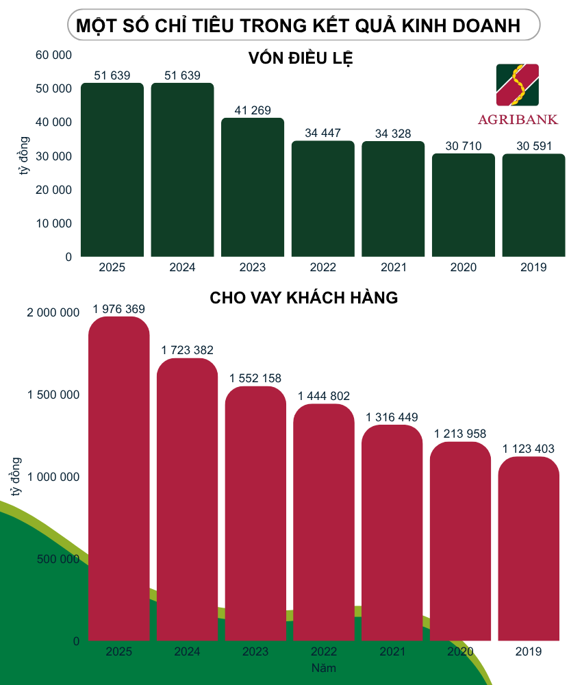 Agribank được bổ sung gần 30.000 tỷ đồng vốn điều lệ, thêm dư địa mở rộng tín dụng