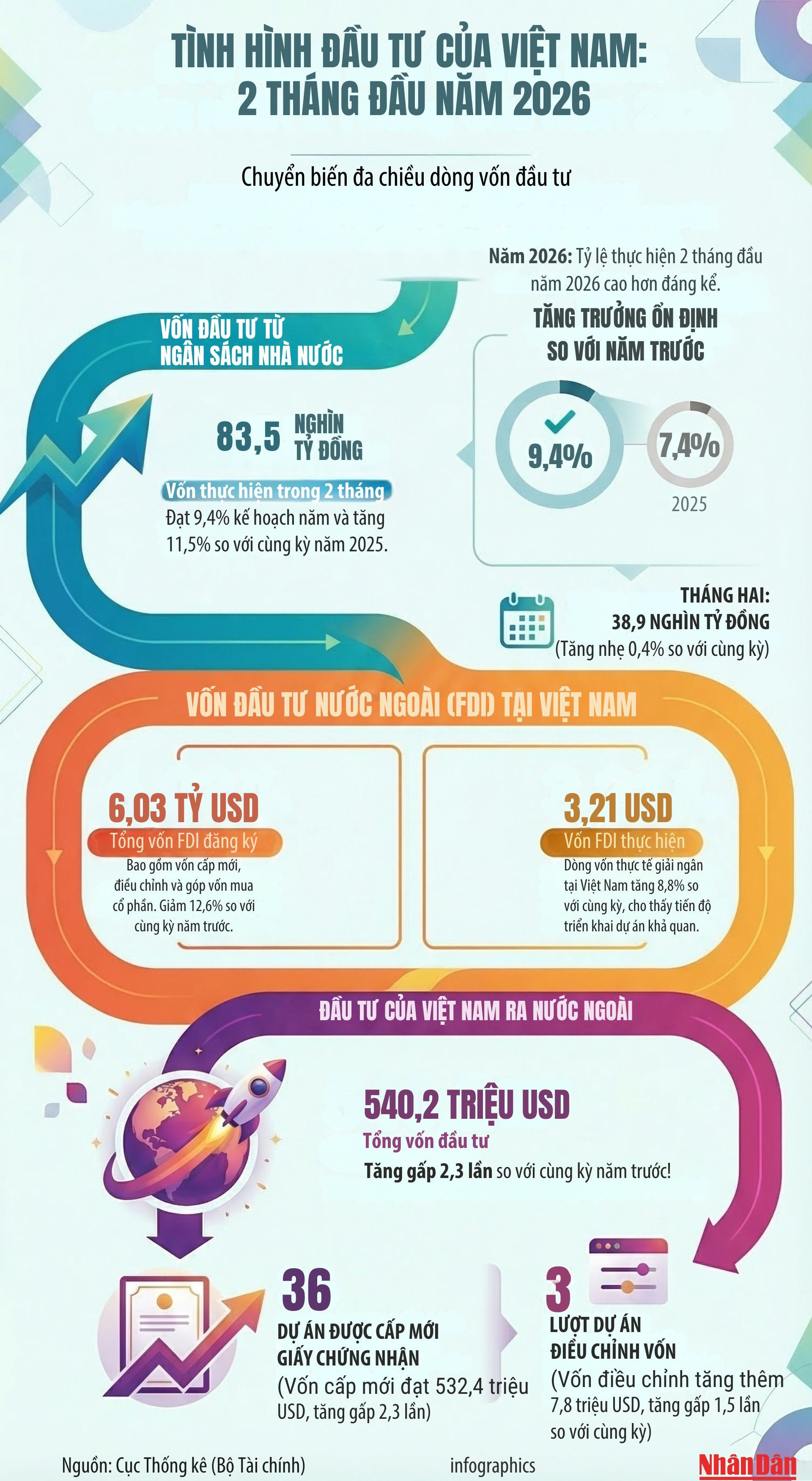 tinh-hinh-dau-tu-hai-thang-dau-nam-2026-von-thuc-hien-tang-truong-tich-cuc-dau-tu-ra-nuoc-ngoai-but-pha