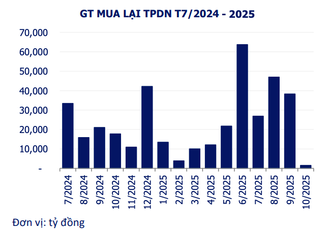 doanh-nghiep-tang-toc-mua-lai-trai-phieu-truoc-han