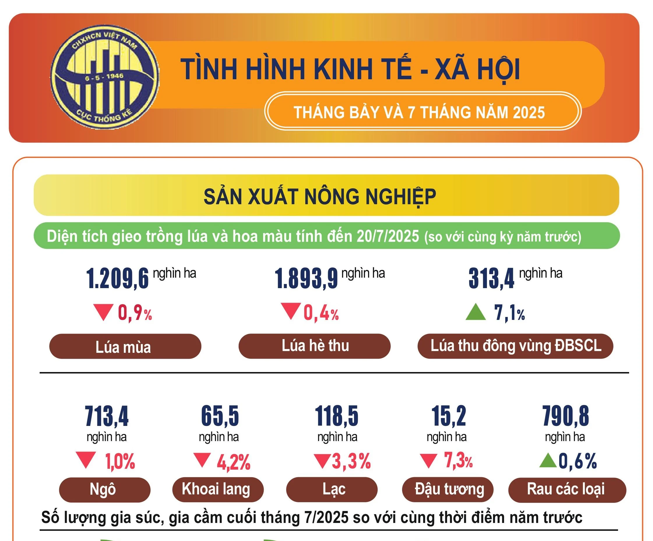 tinh-hinh-kinh-te-xa-hoi-7-thang