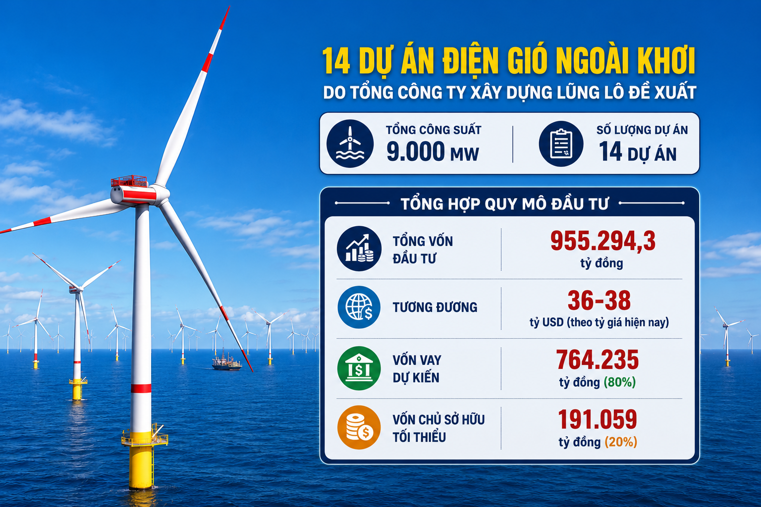 Nhà đầu tư muốn làm 14 dự án điện gió ngoài khơi cả triệu tỷ đồng lại đề xuất rút lui