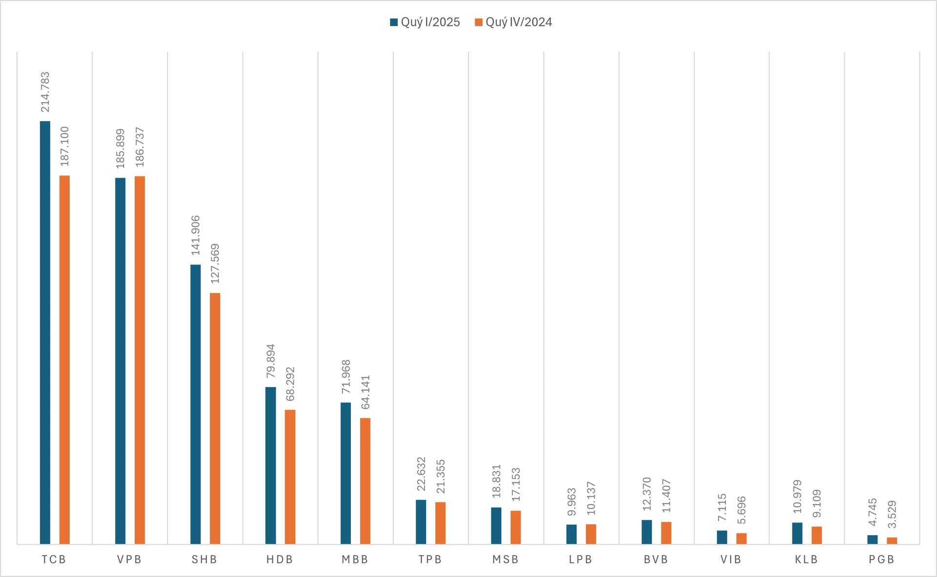 bds-hoi-phuc-thu-nhap-khac-cua-ngan-hang-lap-tuc-tang-vot