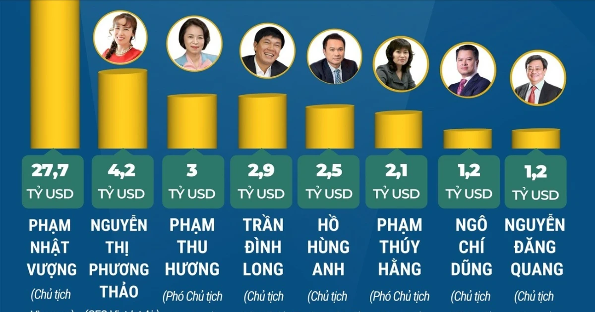 Năm 2026, Việt Nam có 8 tỷ phú USD trong danh sách của Forbes
