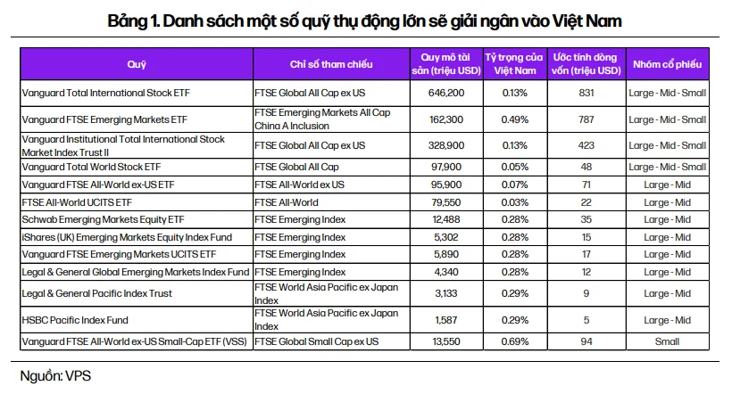 VPS: Gần 2,4 tỷ USD từ các quỹ thụ động sắp 'đổ bộ' chứng khoán Việt Nam