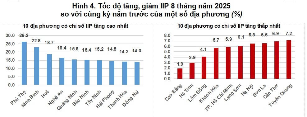 Kinh tế khởi sắc, 8 tháng thu ngân sách nhà nước đã “về đích” gần 90% dự toán