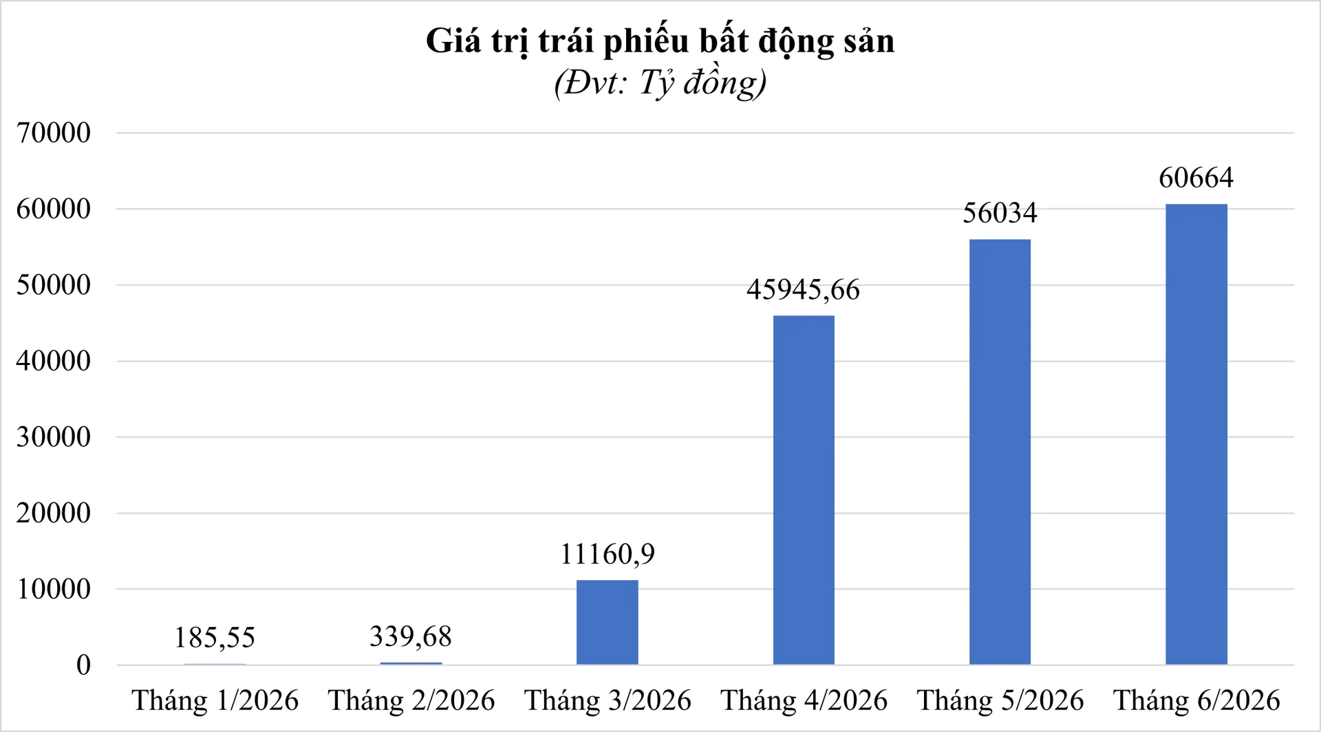 doanh-nghiep-bat-dong-san-huy-dong-hang-nghin-ty-dong-trai-phieu-rieng-le-trong-thang-6