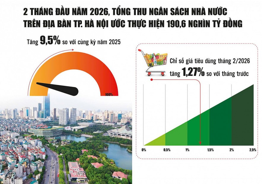 Hà Nội vào guồng tăng trưởng ngay từ đầu năm