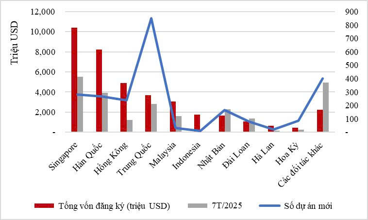 fdi 7 thang.jpg