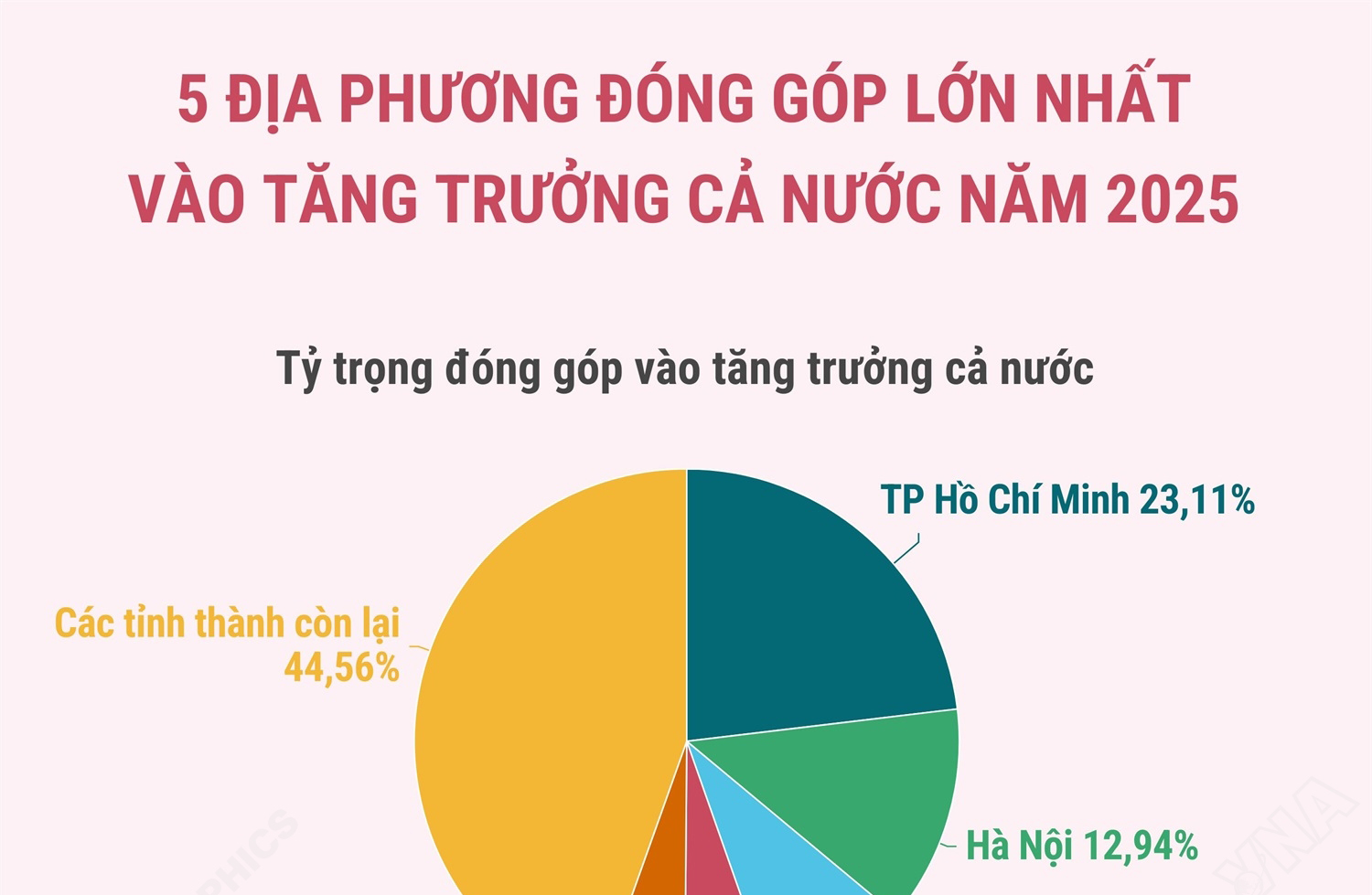 5-dia-phuong-dong-gop-lon-nhat-vao-tang-truong-ca-nuoc-nam-2025