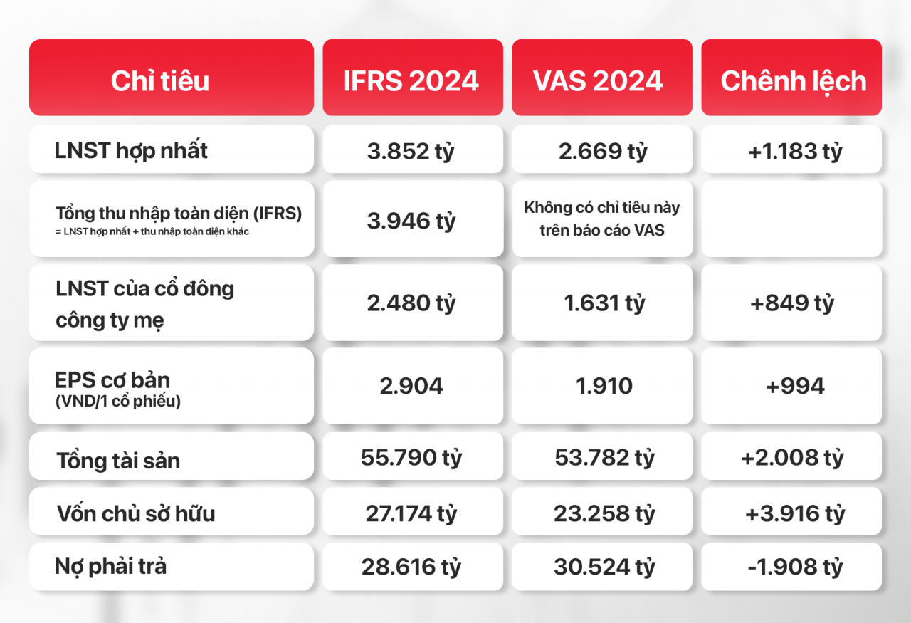gelex-lan-dau-cong-bo-bao-cao-tai-chinh-ap-dung-toan-dien-chuan-muc-ifrs