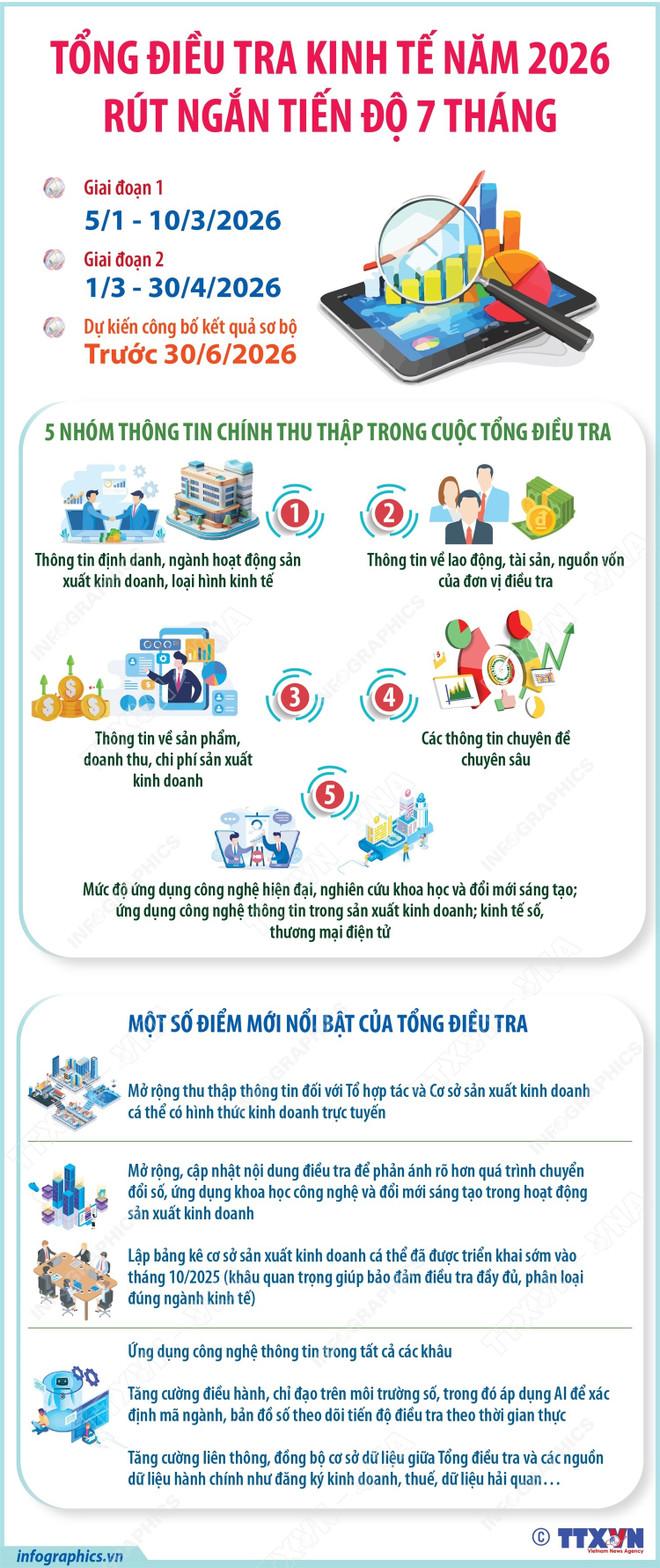 Kế hoạch Tổng điều tra kinh tế năm 2026 rút ngắn tiến độ 7 tháng