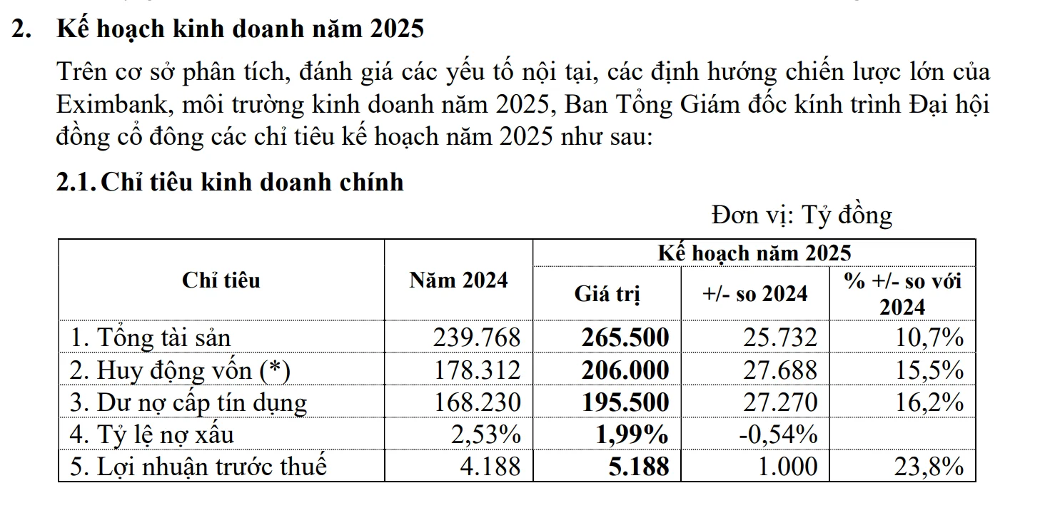 eximbank-len-ke-hoach-loi-nhuan-tang-24-khoa-room-ngoai-o-muc-6