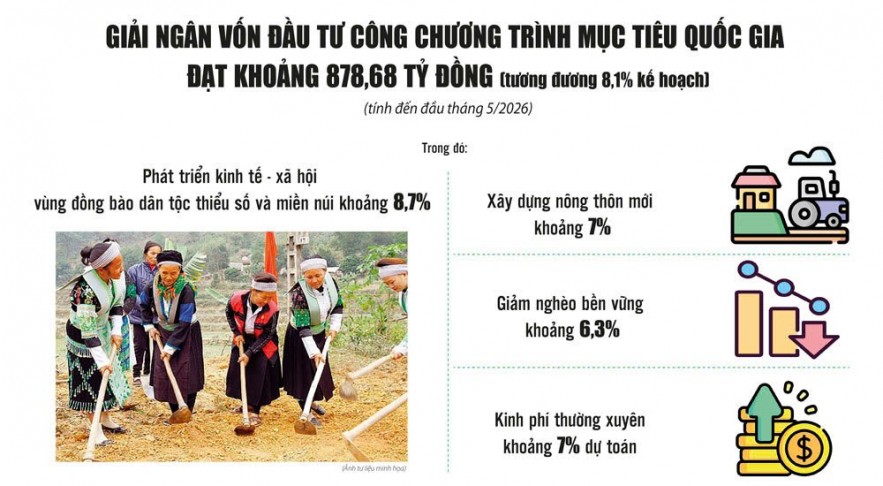 giai-ngan-von-chuong-trinh-muc-tieu-quoc-gia-khong-de-nguon-luc-bi-ach-o-co-so