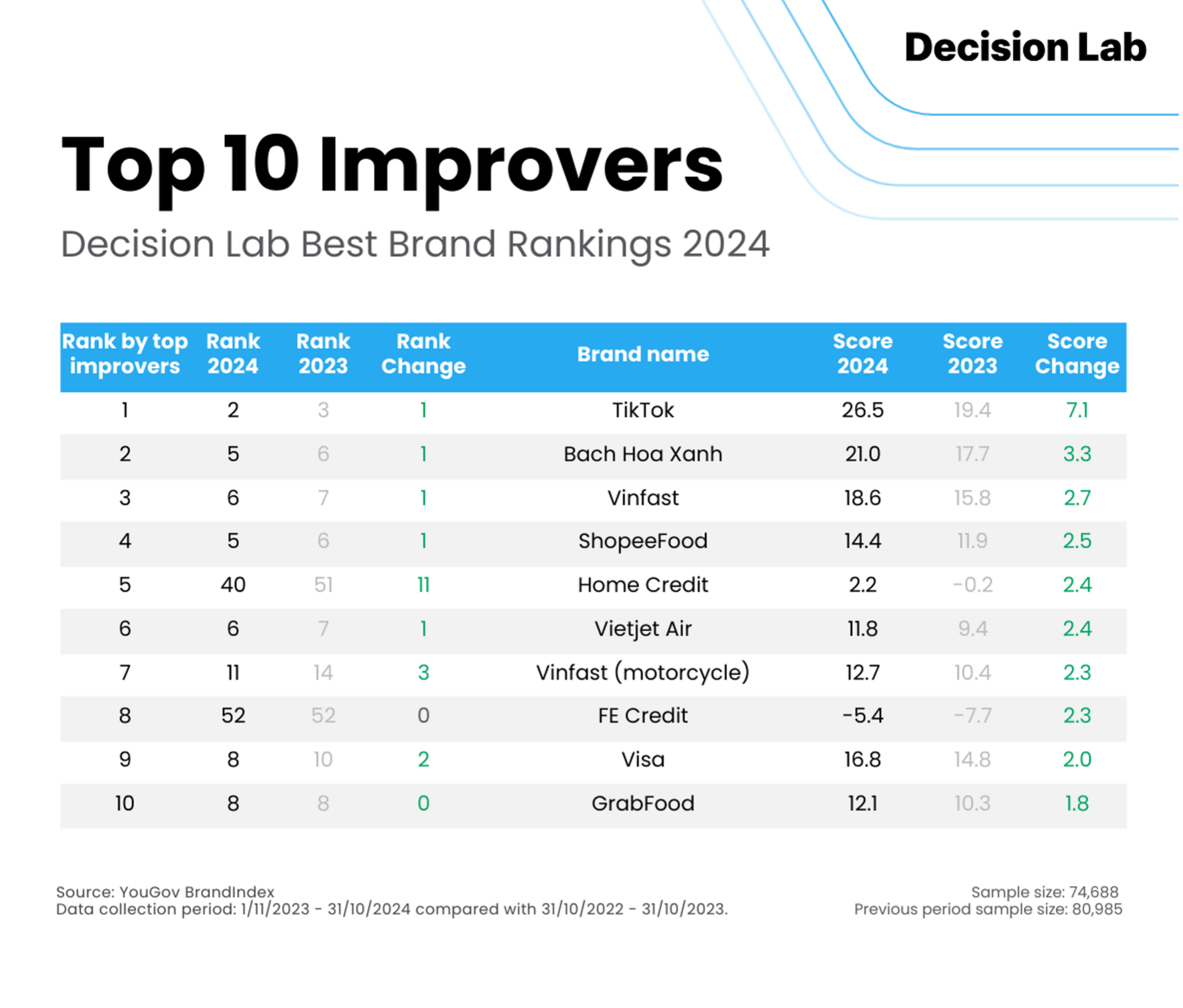 Samsung 'mất ngôi', Shopee thành thương hiệu dẫn đầu 2024 tại Việt Nam