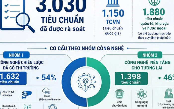 hon-3000-tieu-chuan-phuc-vu-phat-trien-cong-nghe-chien-luoc