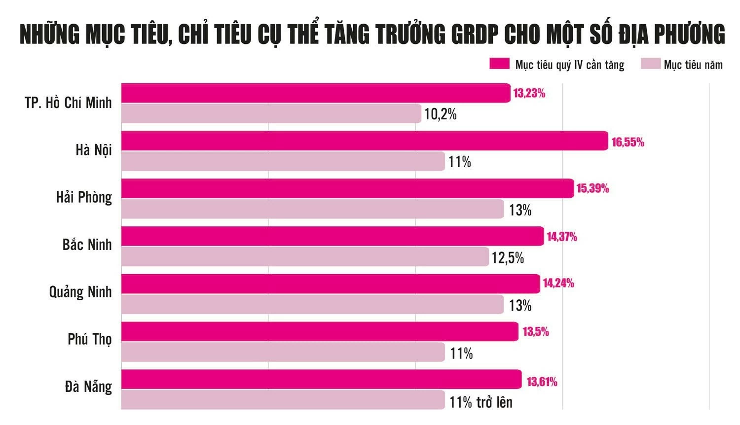 Các địa phương tập trung cao nhất cho mục tiêu tăng trưởng