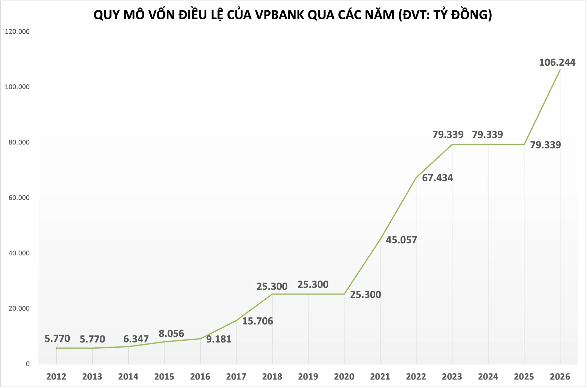vpbank-len-ke-hoach-phat-hanh-co-phieu-rieng-le-cho-co-dong-ngoai