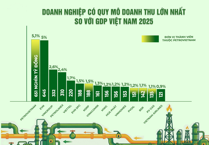 Petrovietnam và hệ sinh thái đóng góp nổi bật vào tăng trưởng GDP