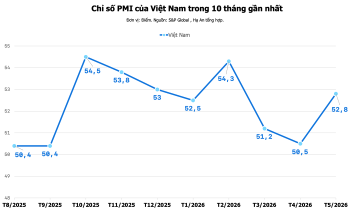 Chỉ số PMI ngành sản xuất Việt Nam tháng 5/2026 vươn lên 52,8 điểm