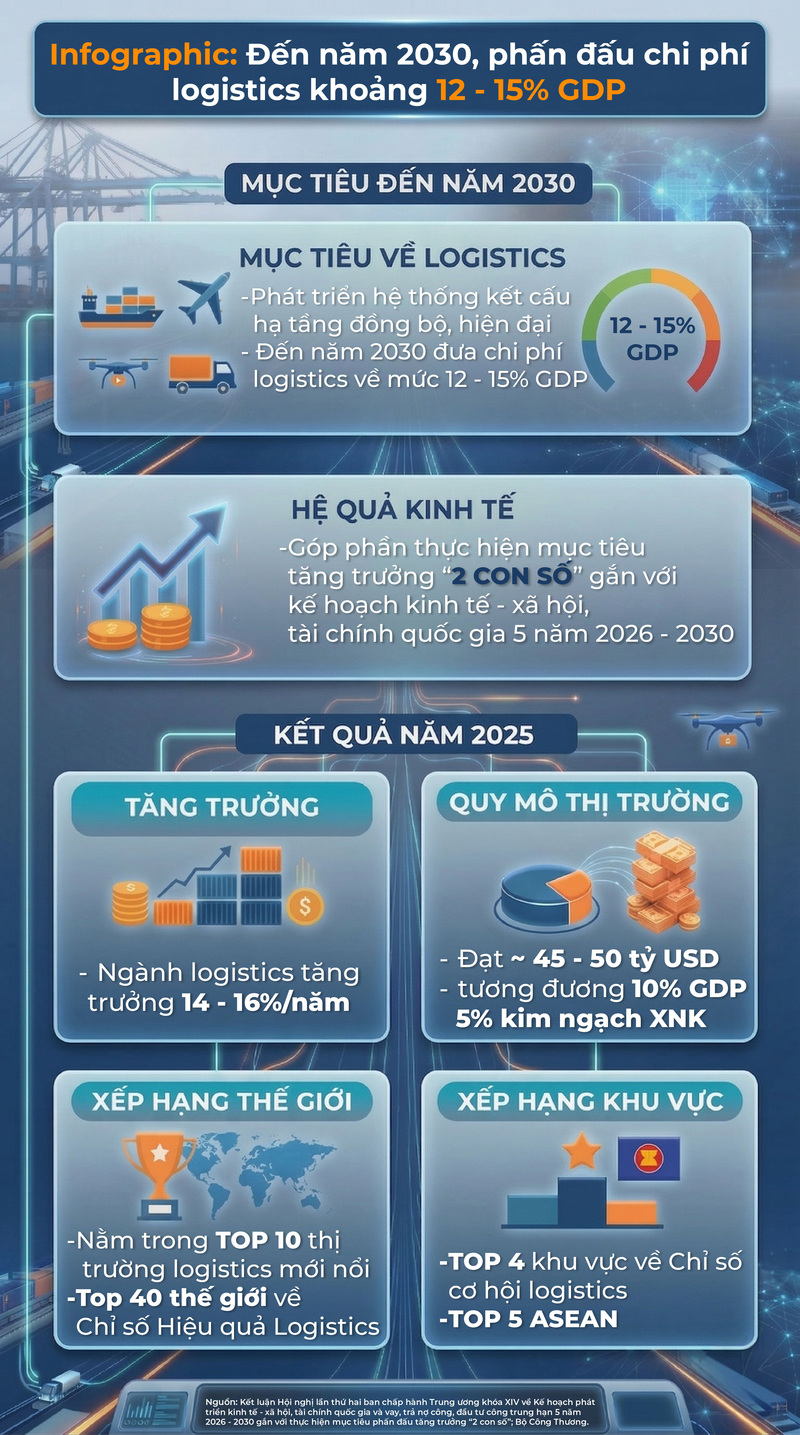 infographic-den-nam-2030-phan-dau-chi-phi-logistics-khoang-12-15-gdp