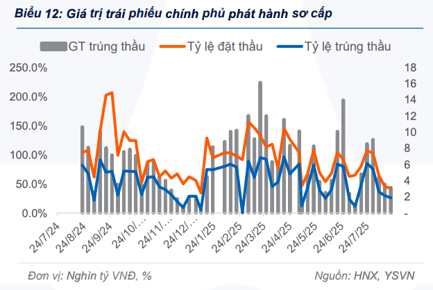 loi-suat-trai-phieu-chinh-phu-tang-o-hau-het-cac-ky-han-trong-tuan-qua