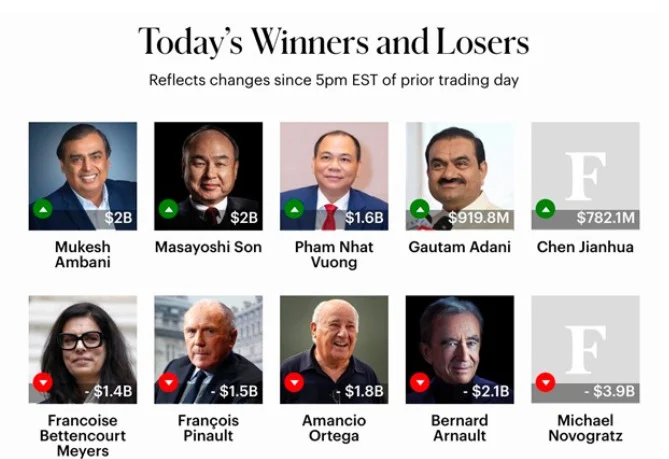 Tỷ phú Phạm Nhật Vượng vươn lên vị trí 77 trong top người giàu nhất hành tinh