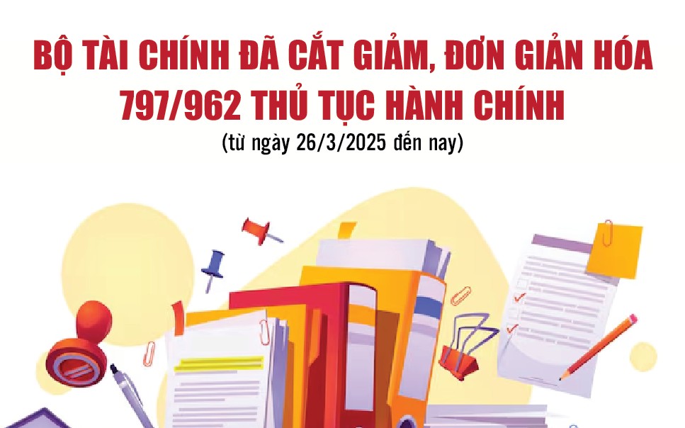 Infographics: Bộ Tài chính đã cắt giảm, đơn giản hóa 797/962 thủ tục hành chính