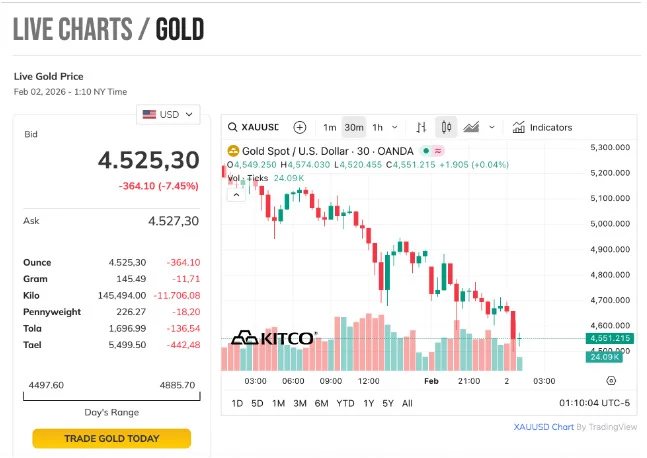 vang-lao-doc-bitcoin-giam-sau-chung-khoan-bi-ban-thao-chuyen-gi-dang-xay-ra