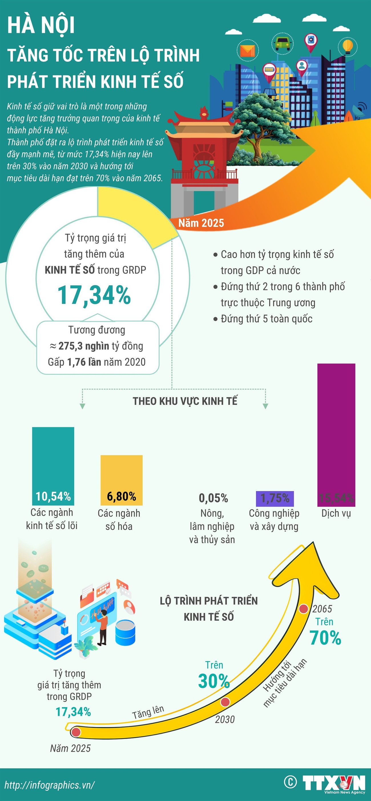 ha-noi-tang-toc-tren-lo-trinh-phat-trien-kinh-te-so